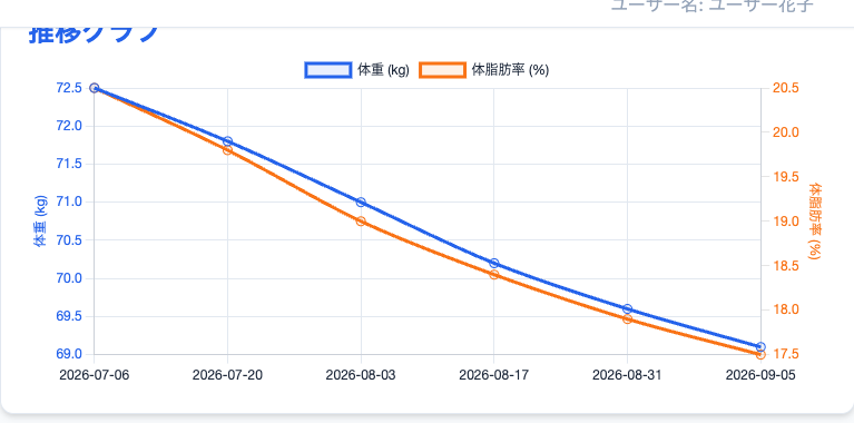 体重・体組成の推移グラフ画面